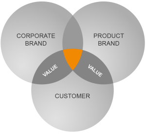 product_corporate_value
