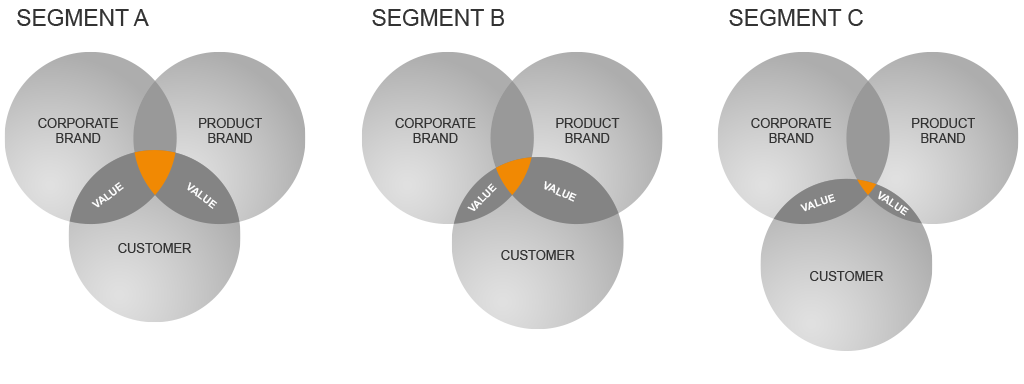segmentation